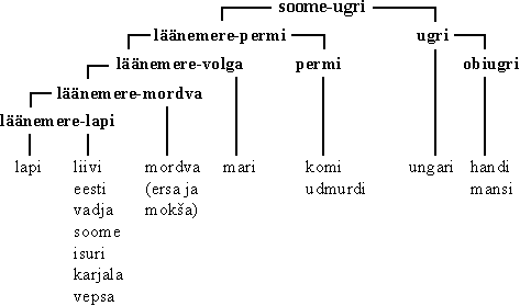 soome-ugri keelte harud